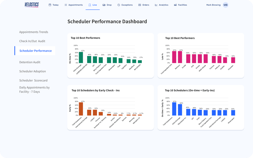 Velostics Performance Dashboard